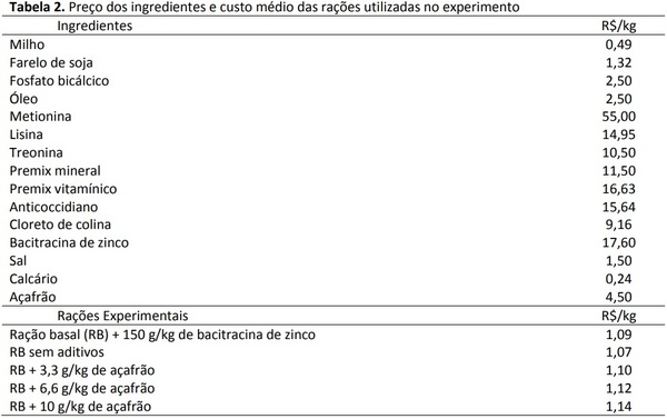 Açafrão em pó (Curcuma longa L.) em dietas de frangos de corte - Image 2