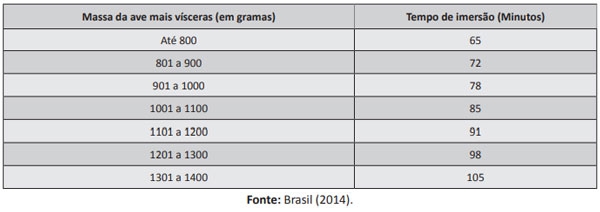Quadro 1. Tempo de imersão das carcaças de acordo com o peso, conforme estabelecido pelo MAPA.
