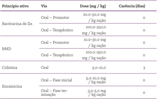 Quais as formas de uso de antimicrobianos em suínos? - Image 13