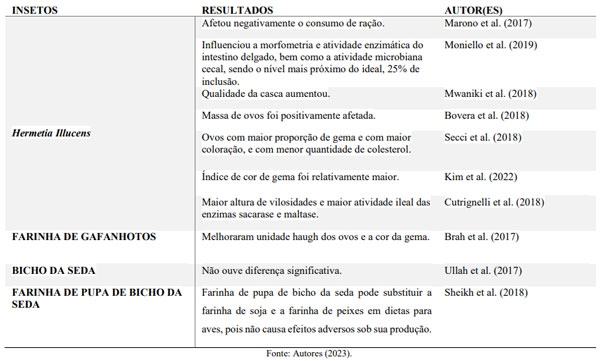 Pesquisas relacionadas ao desempenho de galinhas poedeiras.