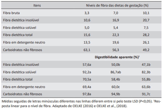 Tabela 3. Efeito dos diferentes níveis de fibra na dieta de porcas em gestação, sobre a digestibilidade aparente (%) dos carboidratos