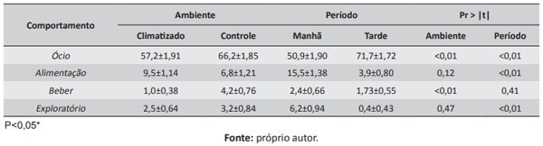 Tabela 4. Comportamentos apresentados por porcas alojadas em baias sem gaiolas em ambientes com e sem ventiladores nos períodos manhã e tarde.