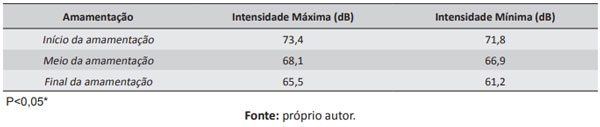 Tabela 5. Descrição das intensidades vocais máximas e mínimas realizadas por porcas durante a amamentação, obtidas por meio de decibelímetros, em decibéis (dB).