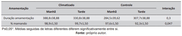 Tabela 8. Duração e percentual de leitões mamando nos ambientes e períodos do dia avaliados.