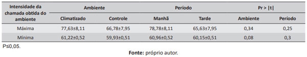 Tabela 9. Médias das intensidades máximas e mínimas realizadas por porcas nos ambientes e períodos avaliados obtidos por meio de decibelímetros digitais.