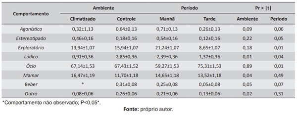 Tabela 3. Comportamentos apresentados por leitões alojados em baias sem gaiolas em ambientes com e sem ventiladores nos períodos manhã e tarde.