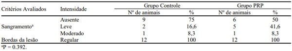 Tabela 1. Presença de sangramento e regularidade de borda no dia zero para os grupos controle e PRP