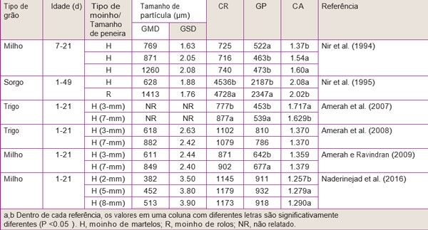 Tabela 1: Influência do tamanho da partícula no consumo de ração (CR, g/ave), ganho de peso (GP, g/ave) e conversão alimentar (CA, g/g) de frangos de corte em dietas fareladas.