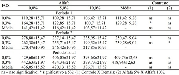 Desempenho e digestibilidade de leitões alimentados com rações contendo feno de alfafa e frutoligossacarídeo na fase inicial - Image 4