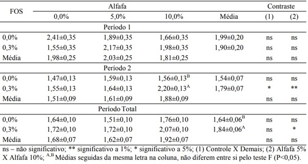 Desempenho e digestibilidade de leitões alimentados com rações contendo feno de alfafa e frutoligossacarídeo na fase inicial - Image 6