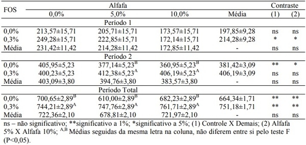 Desempenho e digestibilidade de leitões alimentados com rações contendo feno de alfafa e frutoligossacarídeo na fase inicial - Image 5