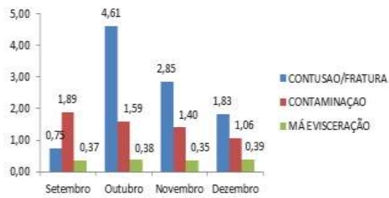 Impacto da implantação de abate religioso nas condenações de frangos de corte em frigorífico goiano - Image 7