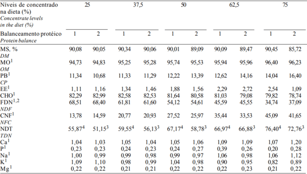 Composição Corporal e Exigências Líquidas e Dietéticas de Macroelementos Mineraisde Bovinos F1 Limousin x Nelore Não-Castrados - Image 1