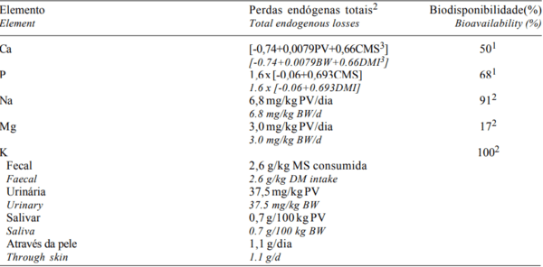 Composição Corporal e Exigências Líquidas e Dietéticas de Macroelementos Mineraisde Bovinos F1 Limousin x Nelore Não-Castrados - Image 2