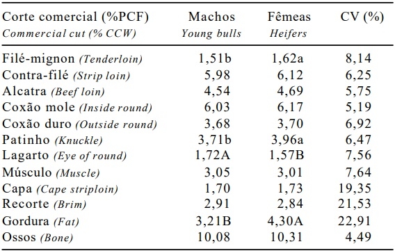 Produção de carne de bovinos contemporâneos, machos e fêmeas, terminados em confinamento - Image 4
