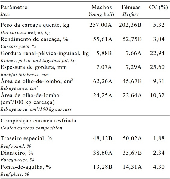 Produção de carne de bovinos contemporâneos, machos e fêmeas, terminados em confinamento - Image 3