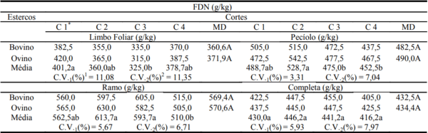 Composição química e digestibilidade da pornunça sob duas fontes de adubação orgânica e cortes - Image 4