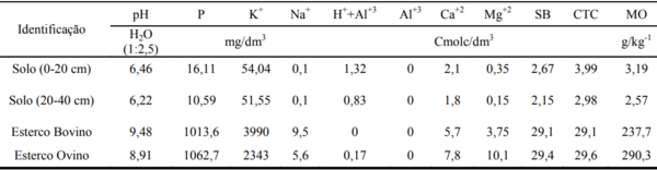 Composição química e digestibilidade da pornunça sob duas fontes de adubação orgânica e cortes - Image 1