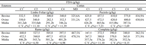 Composição química e digestibilidade da pornunça sob duas fontes de adubação orgânica e cortes - Image 5