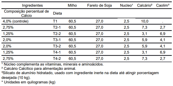 Tabela 1 – Composição das rações.