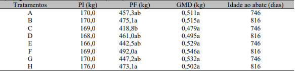 Ganho compensatório no desempenho e eficiência econômica de novilhos Nelore submetidos a diferentes regimes alimentares - Image 4