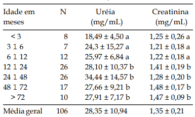 Tabela 3 - Valores de referência dos teores séricos da uréia e da creatinina de fêmeas sadias da raça Jersey, criadas no Estado de São Paulo. São Paulo, 2004.