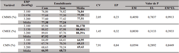 Adição de emulsificante nas rações de frangos de corte com redução dos níveis de energia metabolizável - Image 5