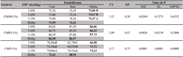 Adição de emulsificante nas rações de frangos de corte com redução dos níveis de energia metabolizável - Image 3
