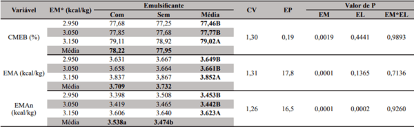 Adição de emulsificante nas rações de frangos de corte com redução dos níveis de energia metabolizável - Image 4