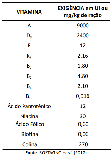 2º Passo: determinar as exigências vitamínicas da categoria aves poedeiras em postura na literatura: