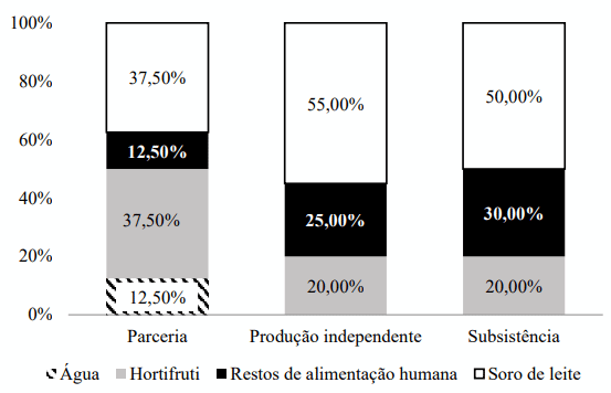 Figura 1. Tipos de alimentos associados a ração em função do modelo de criação dos suínos de Ceres-GO.
