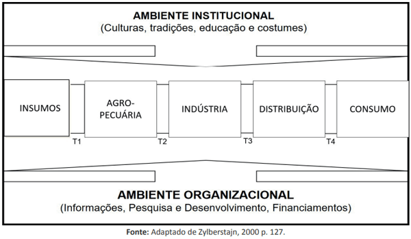 Figura 1. Sistema Agroindustrial.