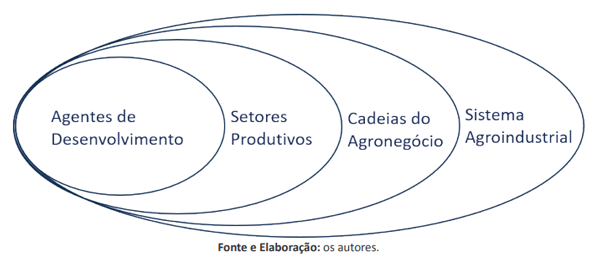 Figura 2. As interrelações dentro do Sistema Agroindustrial.