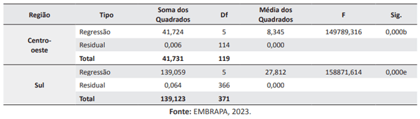 Tabela 2. Análise de variância nas regiões analisadas sobre os custos de produção.