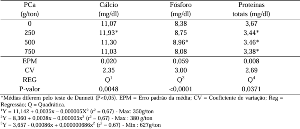 Suplementação de pidolato de cálcio nas rações na fase de cria e recria e os efeitos na produção de ovos - Image 3