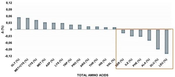 Além da toxicologia: consequências nutricionais da contaminação total por fumonisinas no milho - Image 2