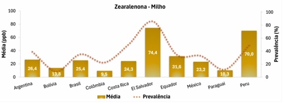 Contaminação micotoxicológica do milho na América Latina - Image 2