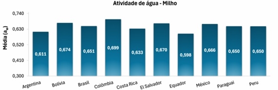 Contaminação micotoxicológica do milho na América Latina - Image 6