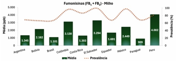Contaminação micotoxicológica do milho na América Latina - Image 1