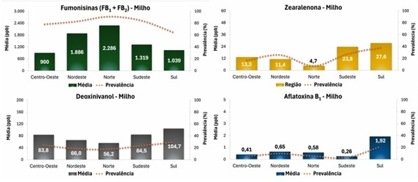 Contaminação micotoxicológica do milho na América Latina - Image 7