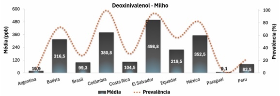 Contaminação micotoxicológica do milho na América Latina - Image 3