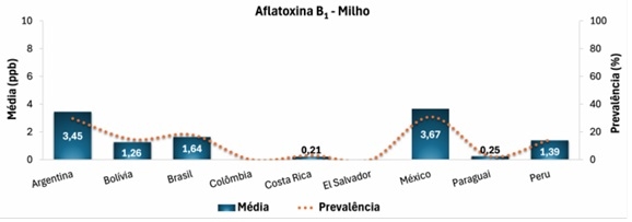 Contaminação micotoxicológica do milho na América Latina - Image 4