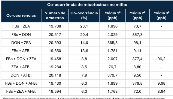 Contaminação micotoxicológica do milho na América Latina - Image 5