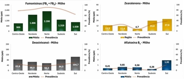 Contaminação micotoxicológica do milho na América Latina - Image 7