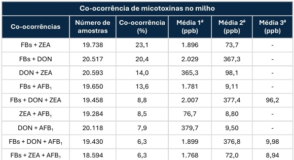 Contaminação micotoxicológica do milho na América Latina - Image 5