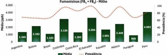 Contaminação micotoxicológica do milho na América Latina - Image 1