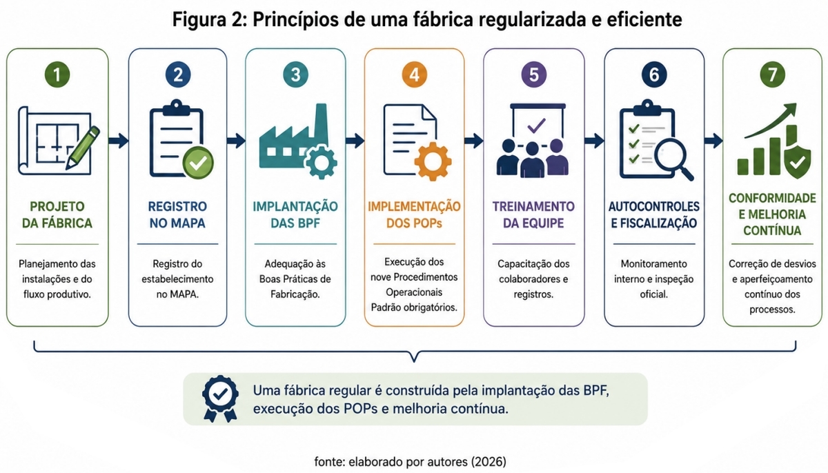 Boas práticas de fabricação em fábricas de alimentação animal: uma abordagem regulatória - Image 1