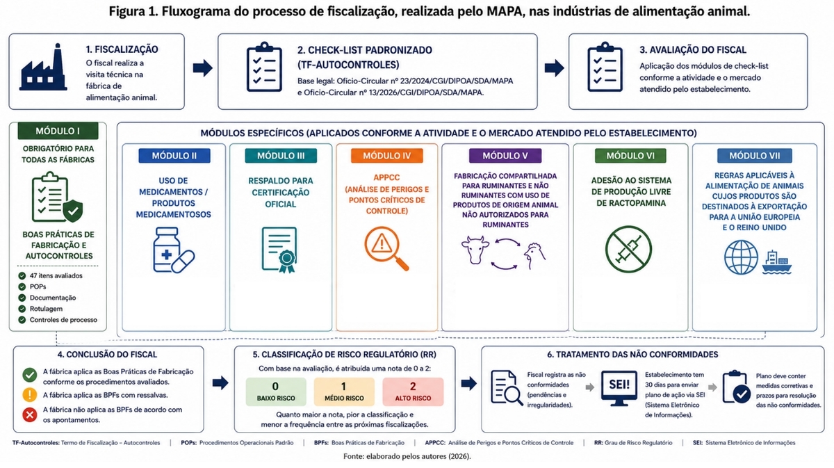 Boas práticas de fabricação em fábricas de alimentação animal: uma abordagem regulatória - Image 1