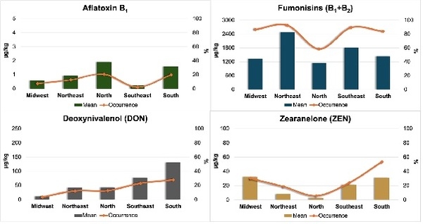 Monitoramento de micotoxinas nos principais ingredientes de rações para aves no Brasil: uso do NIRS como ferramenta de predição - Image 3