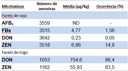 Monitoramento de micotoxinas nos principais ingredientes de rações para aves no Brasil: uso do NIRS como ferramenta de predição - Image 2